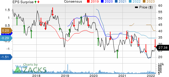 DrilQuip, Inc. Price, Consensus and EPS Surprise