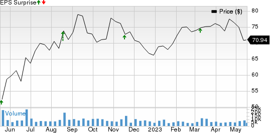 BJ's Wholesale Club Holdings, Inc. Price and EPS Surprise