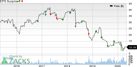 CommScope Holding Company, Inc. Price and EPS Surprise