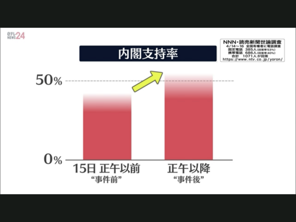岸田在遭扔炸彈前後支持率大不同。 圖：攝自NTV新聞