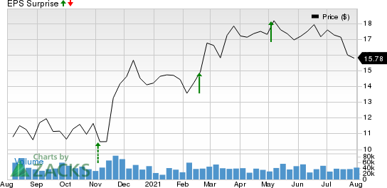 Host Hotels & Resorts, Inc. Price and EPS Surprise