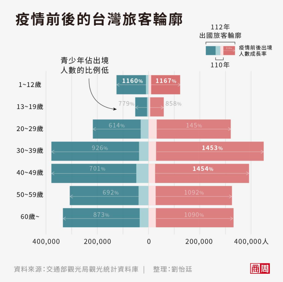 疫情前後的台灣旅客輪廓。 (圖表製作者：劉怡廷)