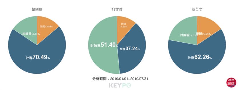 ▲蔡、柯、韓聲量來源比較 資料來源／網路溫度計