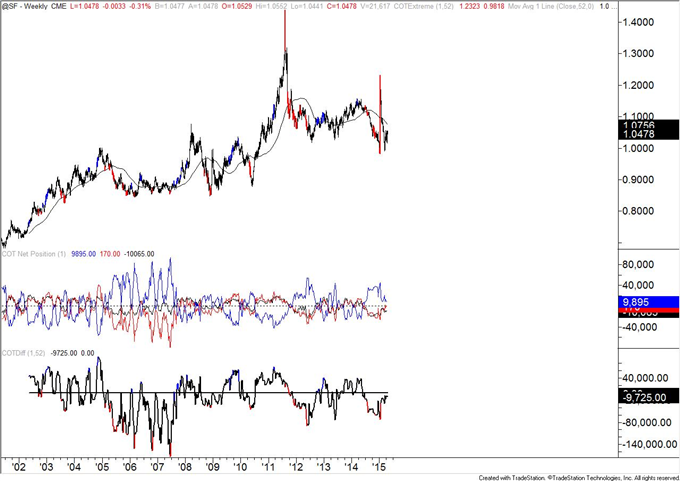 COT-Mexican Peso Large Speculators Flip to Long Position