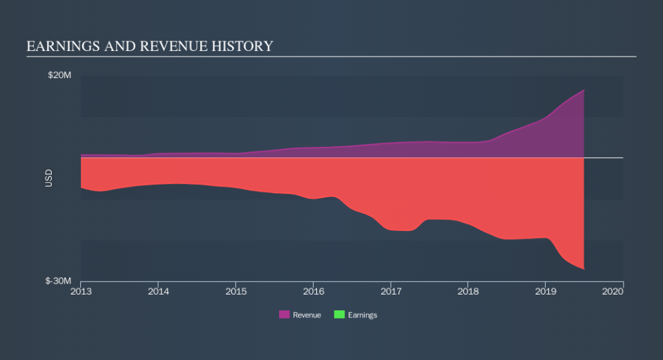 NasdaqCM:TRNX Income Statement, November 14th 2019