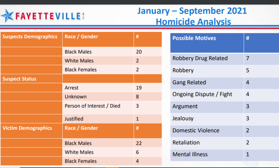 Fayetteville third quarter crime statistics were presented during a Nov. 8, 2021, Fayetteville City Council meeting.