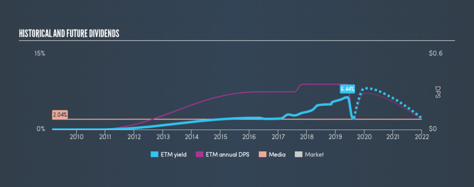 NYSE:ETM Historical Dividend Yield, August 24th 2019