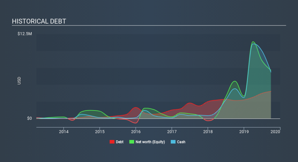 NasdaqCM:WTER Historical Debt, January 22nd 2020