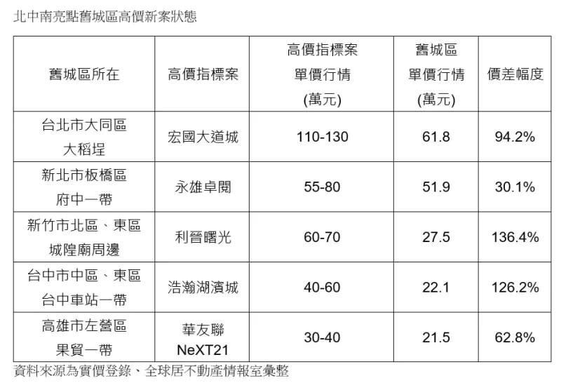 ▲北中南5大亮點舊城區高價指標案單價行情。（圖／全球居不動產提供）