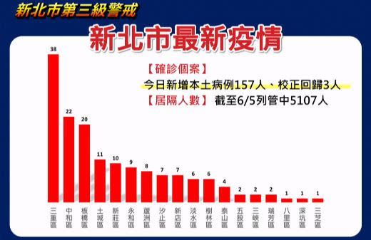 0606侯友宜新北市防疫記者會相關圖表（圖／翻攝自臉書）