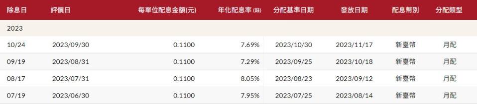 00929ETF配息