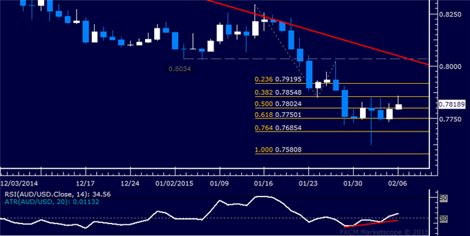 AUD/USD Technical Analysis: Aussie Dollar Recovery Expected 