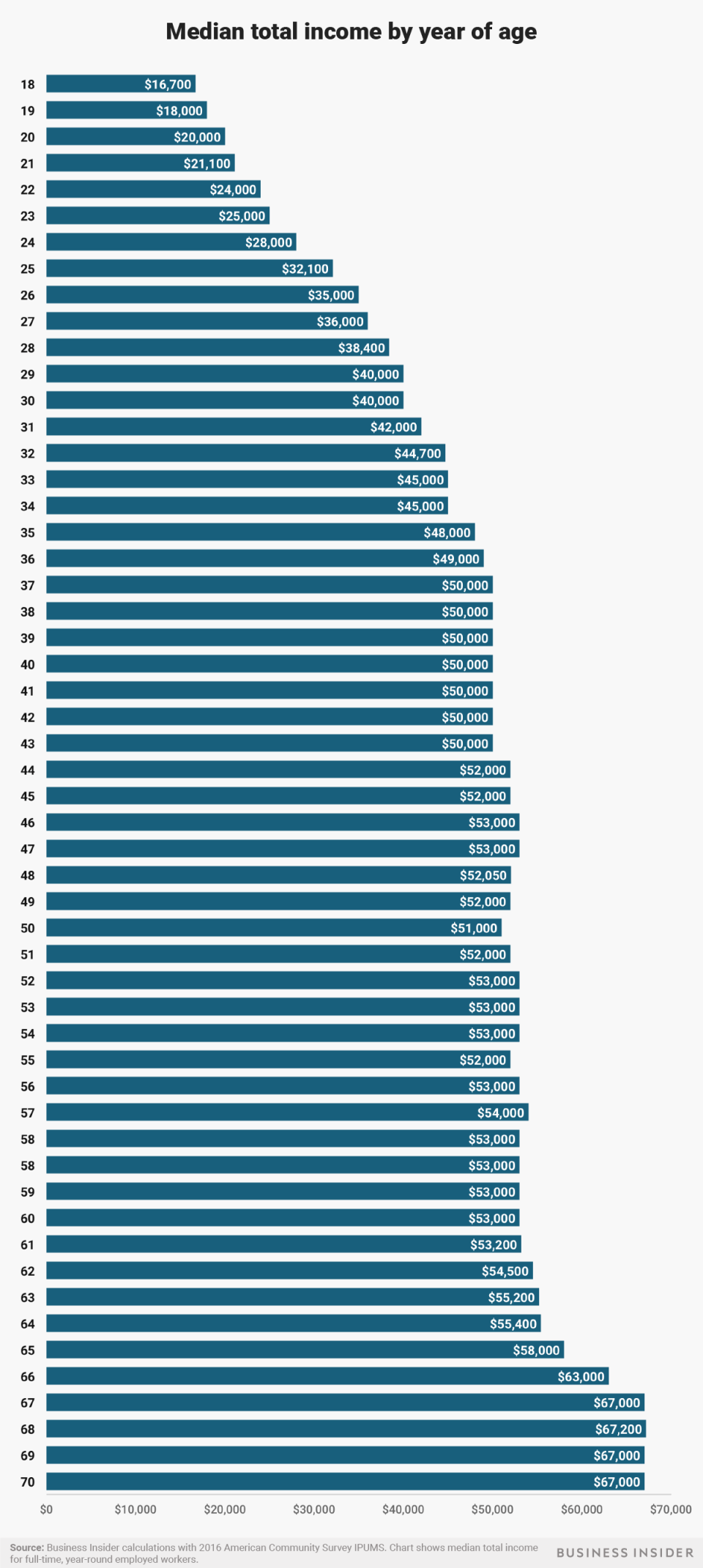 Ingreso medio de los trabajadores a tiempo completo año por año, desde los 70.