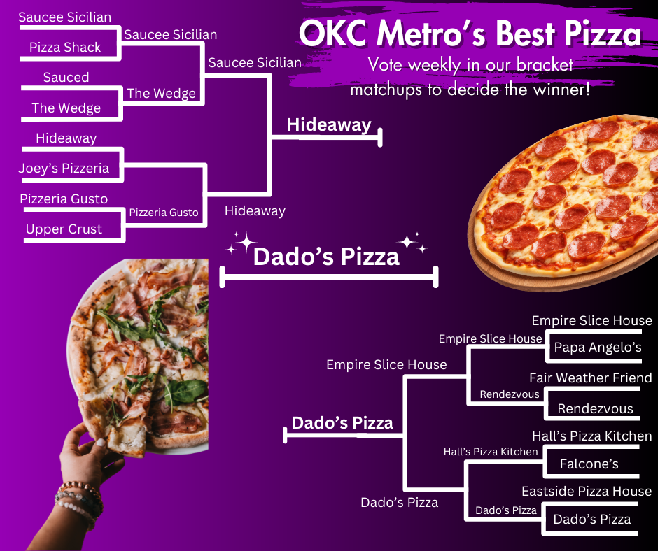 After four rounds of voting, Oklahoman readers chose Dado's Pizza as the winner of OKC Metro's Best Pizza bracket.