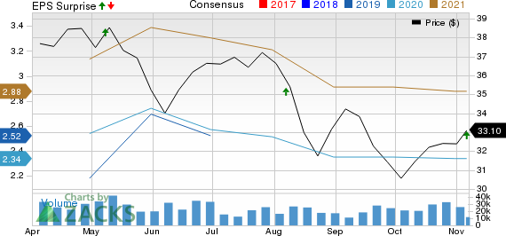 Fox Corporation Price, Consensus and EPS Surprise