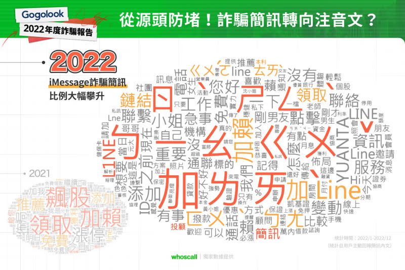 ▲Whoscall提醒，民眾要當心注音文、象形文字簡訊避免落入詐騙陷阱。(圖／官方提供)