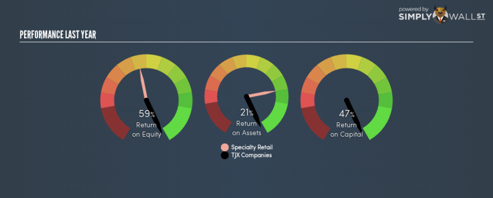 NYSE:TJX Last Perf February 17th 19