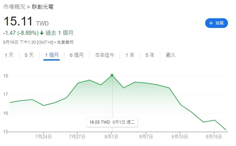 群創近期股價弱勢，自月初18.05元下跌至15.11元暴跌近16%。（圖／翻攝自Google）