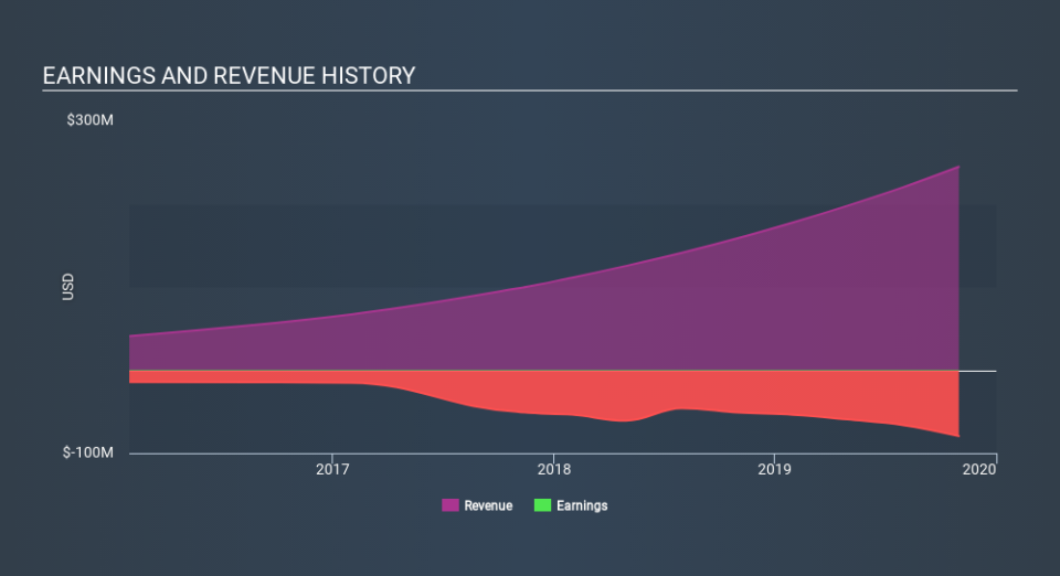 NYSE:SMAR Income Statement, January 15th 2020