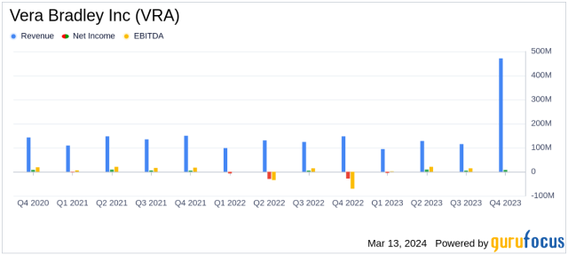 Vera Bradley Inc (VRA) Returns to Profitability in Fiscal Year 2024