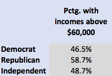 Source: Yahoo Finance analysis of data gathered by the American National Election Studies.