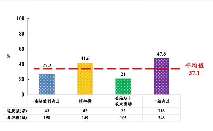 2020年喬裝測試各類販菸場所違規賣菸率。違規賣菸率定義：違規場所數/抽測場所總數*100%。(國健署提供)