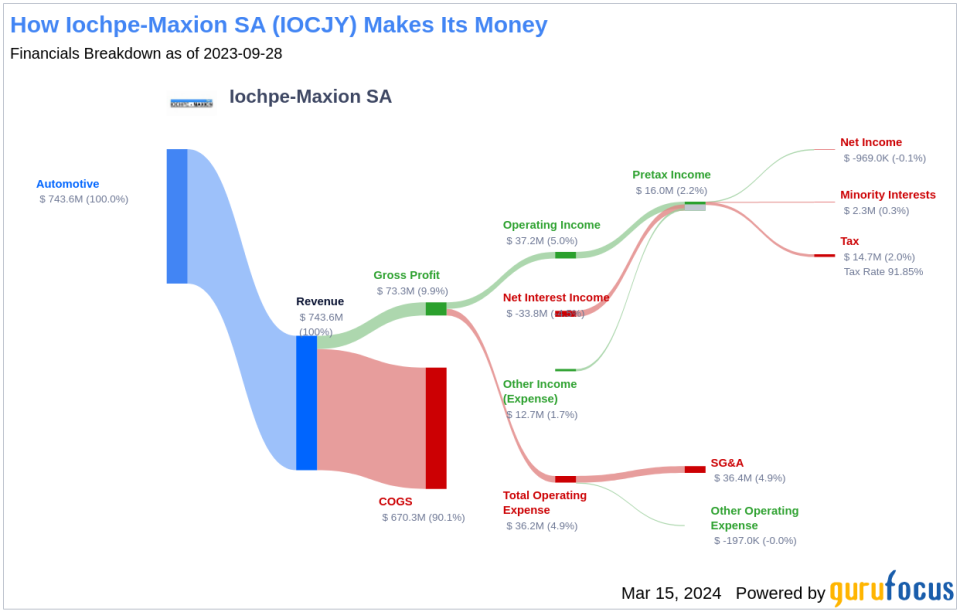 Iochpe-Maxion SA's Dividend Analysis