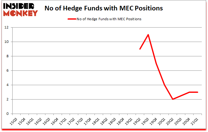 Is MEC A Good Stock To Buy?