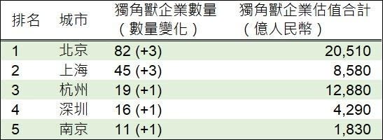 資料來源:胡潤，鉅亨網製表