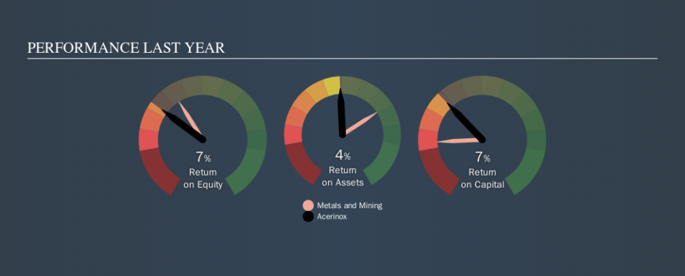 BME:ACX Past Revenue and Net Income, October 31st 2019