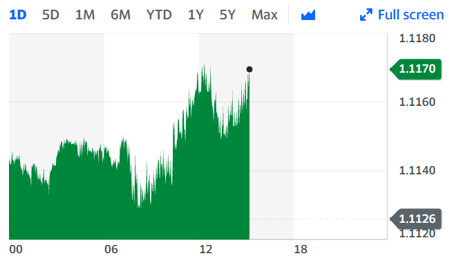 The pound was up 0.4% against the euro as news hit on Tuesday that a Brexit deal was in sight.