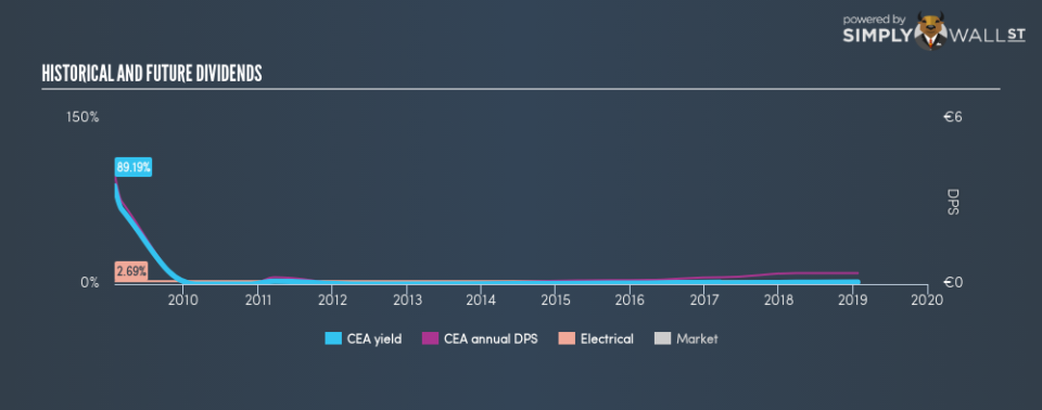 DB:CEA Historical Dividend Yield January 25th 19