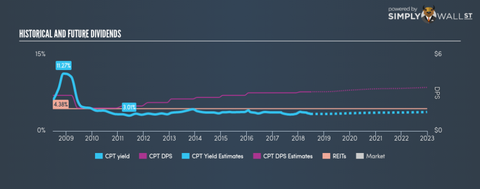 NYSE:CPT Historical Dividend Yield June 25th 18