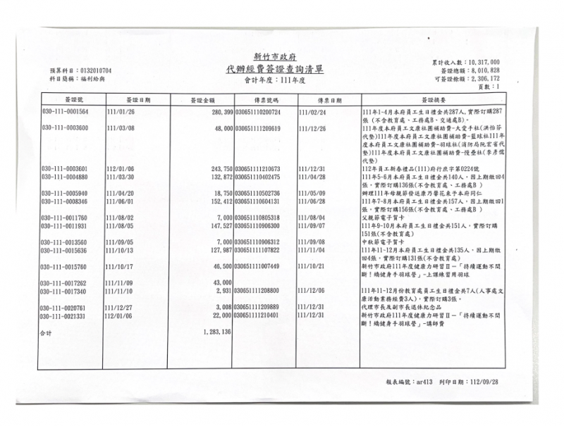 <cite>新竹市府出示，111年人事處文康活動費項目。（圖／新竹市政府提供）</cite>