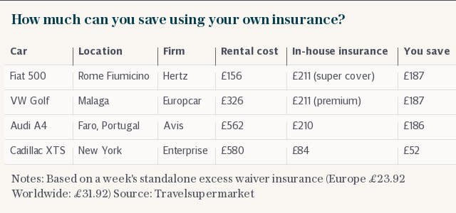 How much can you save using your own insurance?