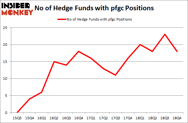 No of Hedge Funds With PFGC Positions