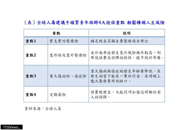 全球人壽建議手頭緊青年族群4大投保重點輕鬆轉嫁人生風險。