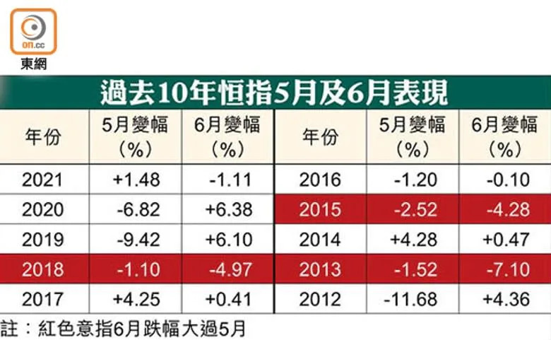 過去10年恒指5月及6月表現