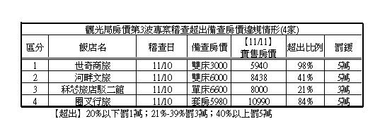 <cite>高雄市觀光局10日再度稽查高雄市內各家飯店，發現4家旅館有哄抬價格的情形，依法開罰最高5萬元。（圖／記者李東陞翻攝）</cite>