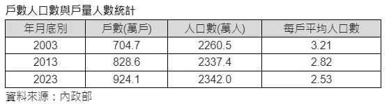 ▲戶數人口數與戶量人數統計。（圖／信義房屋提供）