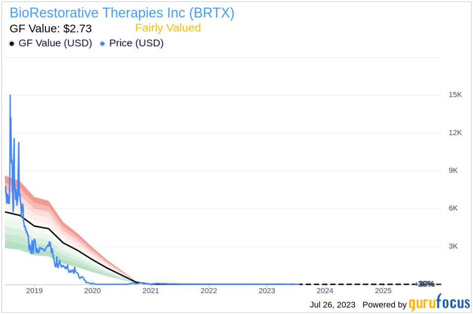 Insider Buying Alert: Lance Alstodt Acquires 4200 Shares of BioRestorative Therapies Inc (BRTX)