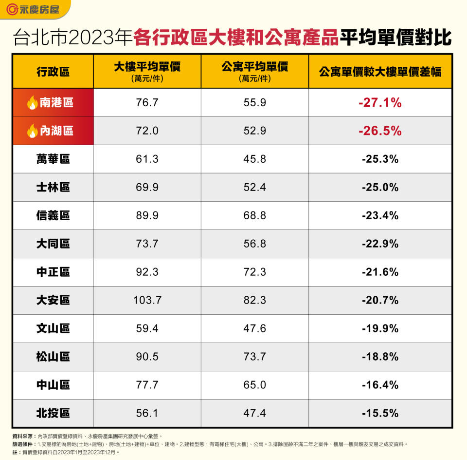 台北市2023年各行政區大樓和公寓產品平均單價對比。圖/永慶房屋提供