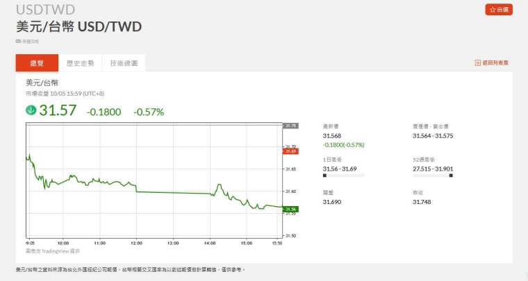 新台幣兌美元走勢。(圖：鉅亨網)