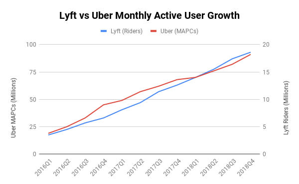 深度分析Lyft和Uber招股書：同樣是打車平台，到底有什麼不同？