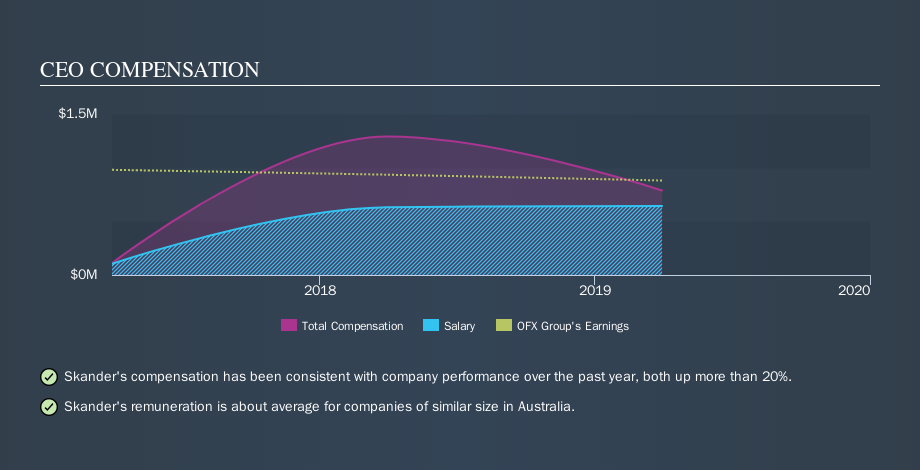 ASX:OFX CEO Compensation, October 4th 2019