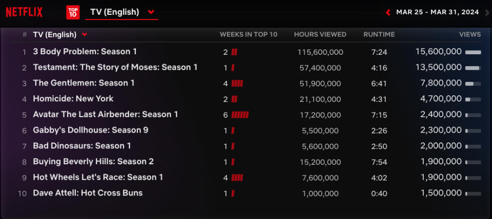 Netflix Weekly Rankings