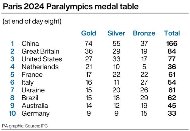 Paris 2024 Paralympics medal table, at the end of day eight infographic