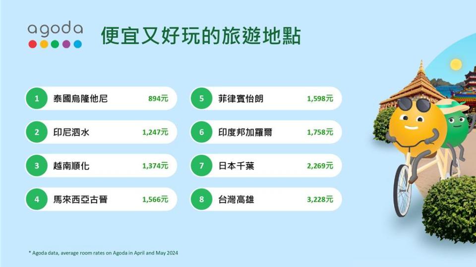 Agoda分享8大連假便宜又好玩的旅遊地點，高雄榮登全台之冠。圖／Agoda提供