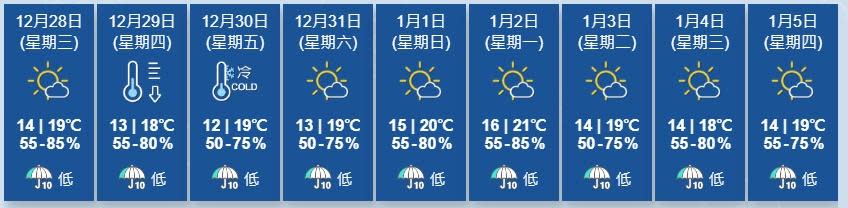 天文台又指，季候風補充會在本周後期為廣東沿岸帶來寒冷的天氣。(香港天文台)