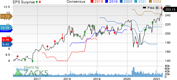 Berkshire Hathaway Inc. Price, Consensus and EPS Surprise